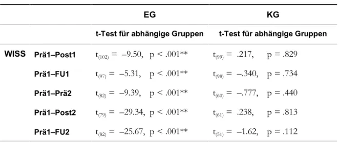 Tabelle 10.6   Ergebnisse der t-tests f ü r abh ä ngige Gruppen in der EG f ü r das Evaluationskriterium  Wissen