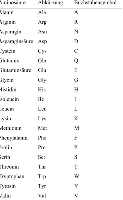 Tab. 2.1  Drei- und Einbuchstabencode der natürlichen α-L-Aminosäuren 