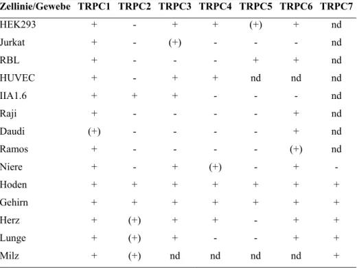 Tabelle 2.1:  Expression von Säuger-TRP-Proteinen in verschiedenen ausgewählten Zellinien und  Geweben 