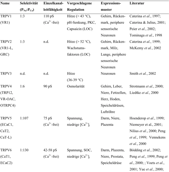 Tabelle 2.3:  Eigenschaften der TRPV-Kanäle 
