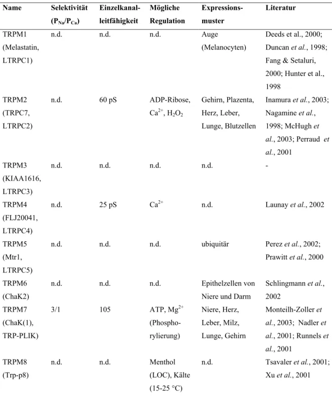 Tabelle 2.4:  Eigenschaften der TRPM-Kanäle 