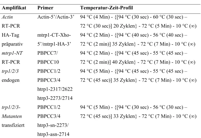 Tabelle 6.1:  PCR-Bedingungen für die verwendeten Oligonukleotide 