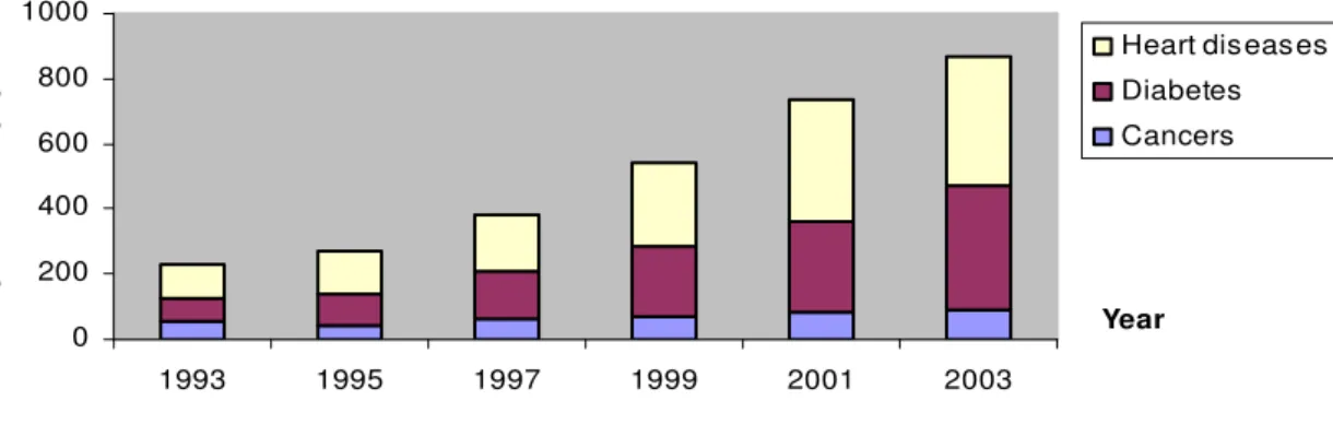 Figure 1.2: Hospitalization rates of patients with heart diseases, cancers, and diabetes, 1993- 1993-2003, Thailand