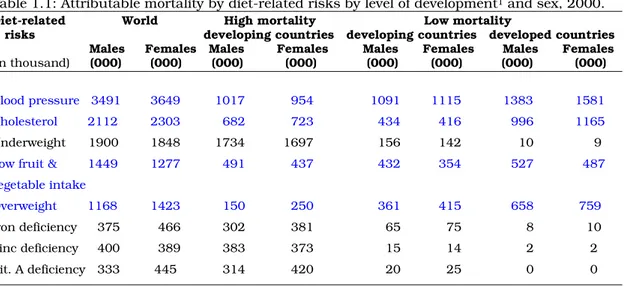 Table 1.1: Attributable mortality by diet-related risks by level of development 1  and sex, 2000