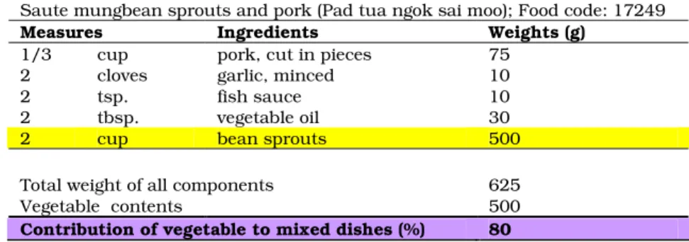 Table 3.3: Example of disaggregation of fruits or vegetables contributing                  to composite foods or mixed dishes
