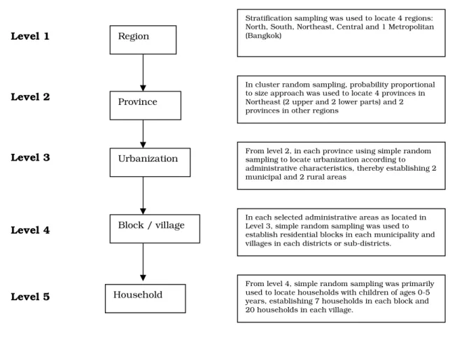 Figure 3.3: Sampling framework of the Thailand’s 2006 fifth National Nutrition Survey     (NNS 5)  Level 1     Level 2     Level 3  Level 4  Level 5  Province  Urbanization Region  Block / village Household 