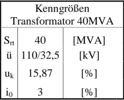 Abbildung 12: Kenngrößen 40MVA Transformator 