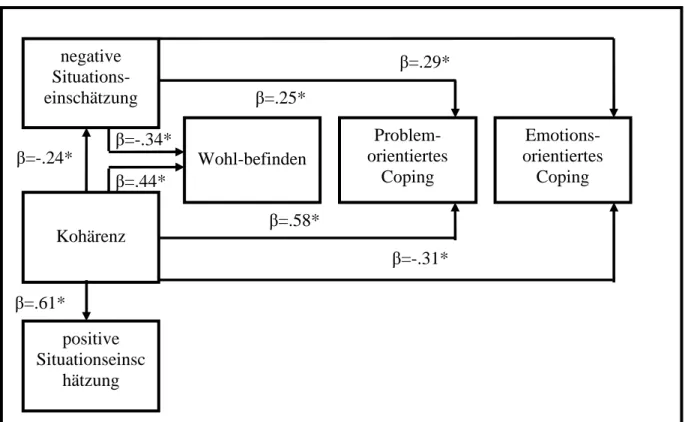 Abb.  2:  Darstellung  der  signifikanten  Prädiktoren  des  Kohärenzgefühls  bei  dem  Übergang  ins  Studium; Signifikanzen: *=&lt;.05, **=&lt;.01, ***=&lt;.001 (erstellt nach Born et al., 2008, S