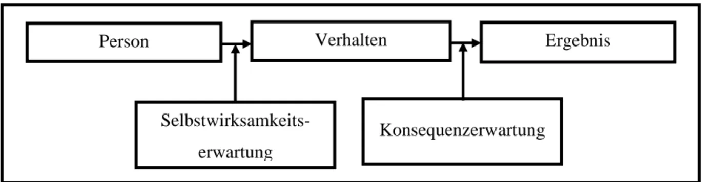 Abb.  3:  Differenzierung  von  Selbstwirksamkeits-  und  Ergebniserwartung  (entnommen  und  adaptiert  nach Bandura, 1997, S