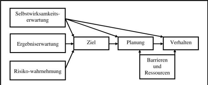 Abb. 7: HAPA-Modell (entnommen aus Schwarzer, 2004, S. 91) 