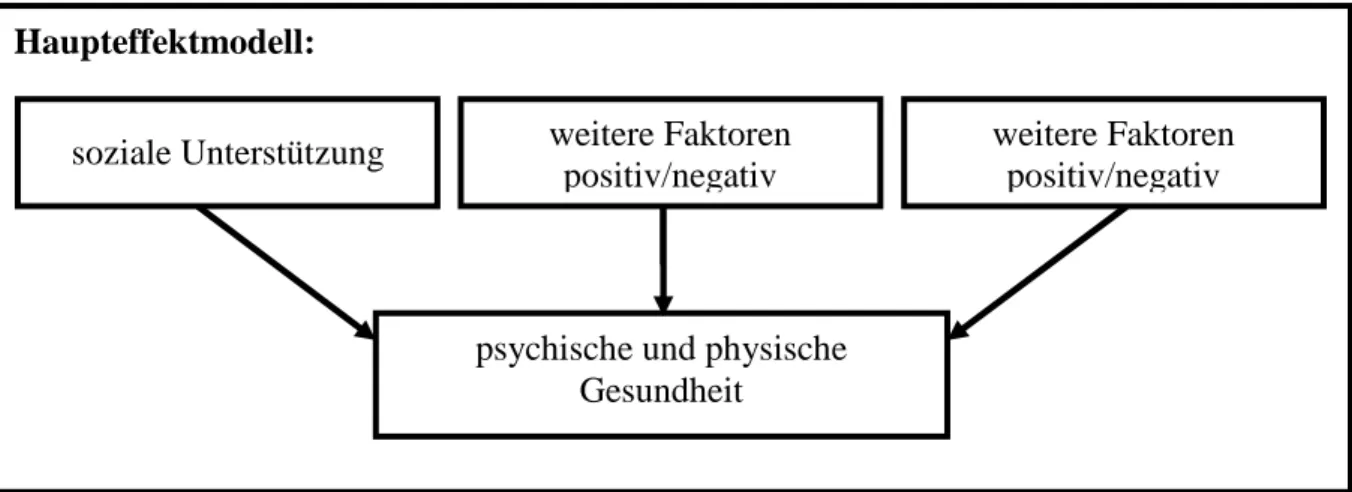 Abb. 9: Das Haupteffektmodelll (entnommen und adaptiert nach Rolf, Knoll &amp; Renneberg, 2006, S