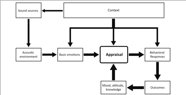 FIGURE 3 | Conceptual framework of the emotional construct of soundscape [adapted from ISO 12913-1 (International Organization for Standardization, 2014)].
