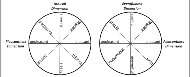 FIGURE 2 | Two-dimensional representation of the affective quality attributed to physical environments generally (left, adapted from Russell et al., 1981) and to acoustic environments in particular (right, adapted from Axelsson et al., 2010).