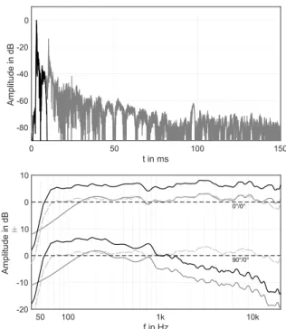 Figure 7: Processing of the Genelec 8020c directivity data. Top: Impulse response for the frontal  direc-tion (0 ◦ /0 ◦ ) before (gray) and after windowing (black).