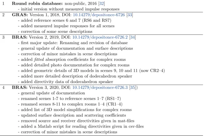 Table 6: History of the database.