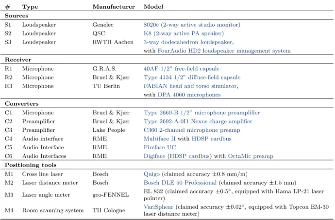 Table 3: Hardware used for the acquisition of the BRAS. See Table 2 for a list of used hardware per scene.