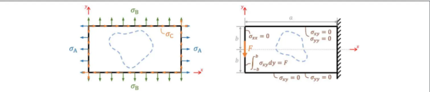 FIGURE 1 | Left: A rectangular body with uniformly distributed loads. Right: A rectangular beam with an end load.
