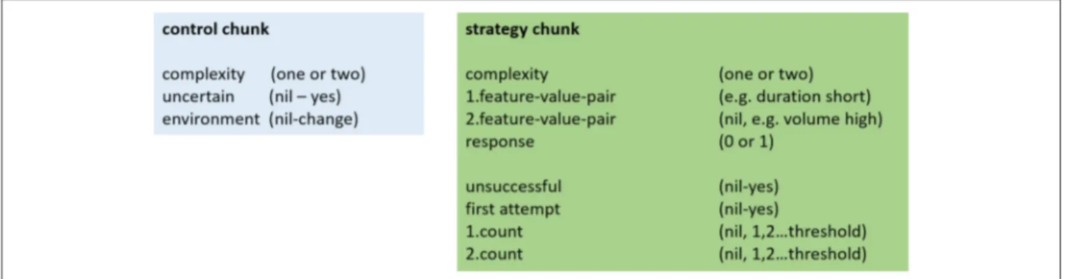 FIGURE 1 | Schematic build-up of the structure of the control and the strategy chunk. Nil indicates that the variable has no value.