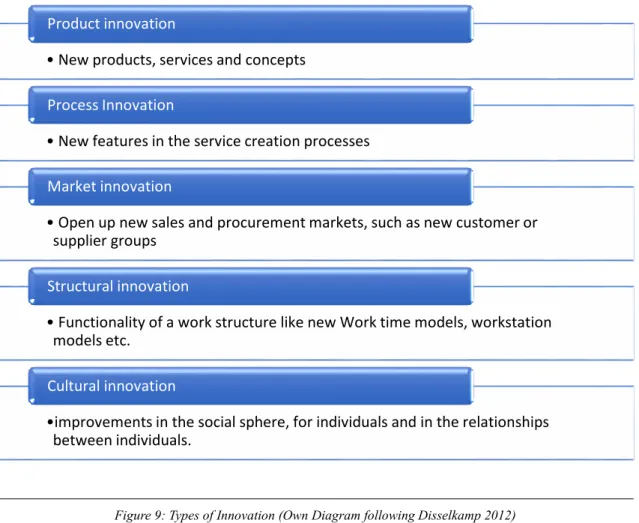 Figure 9: Types of Innovation (Own Diagram following Disselkamp 2012)