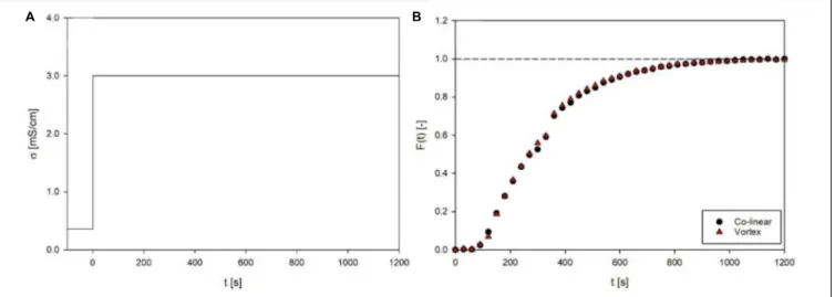 FIGURE 5 | Inlet function (A) and response function (B) of the residence time distribution for co-linear and vortex chambers at a flow rate of 7 L/h