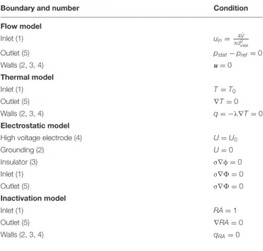 TABLE 2 | Boundary conditions on the positions indicated by the numbers in Figure 2.