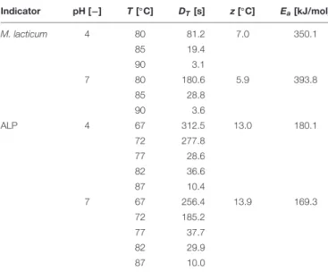 TABLE 4 | Thermal inactivation data of M. lacticum and ALP. Indicator pH [−] T [ ◦ C] D T [s] z [ ◦ C] E a [kJ/mol] M