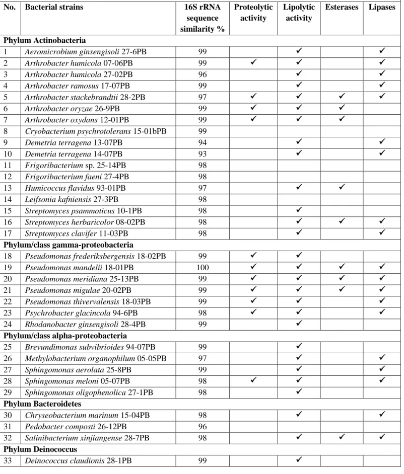 Table S1 Overview of bacterial strains used in this study, taxonomic identification and qualitative assessment of  enzymatic activities (proteolytic and lipolytic, with further discrimination between esterases and lipases) in the  temperature range of 4-18