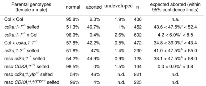 Figure  2-3.  Seed  abortion  in  cdka;1 +/-  mutants. (a) Siliques of heterozygous cdka;1 +/-  mutant  plants  with  early  aborted  seeds  (arrowheads) in comparison with normal seeds  nearing  maturity