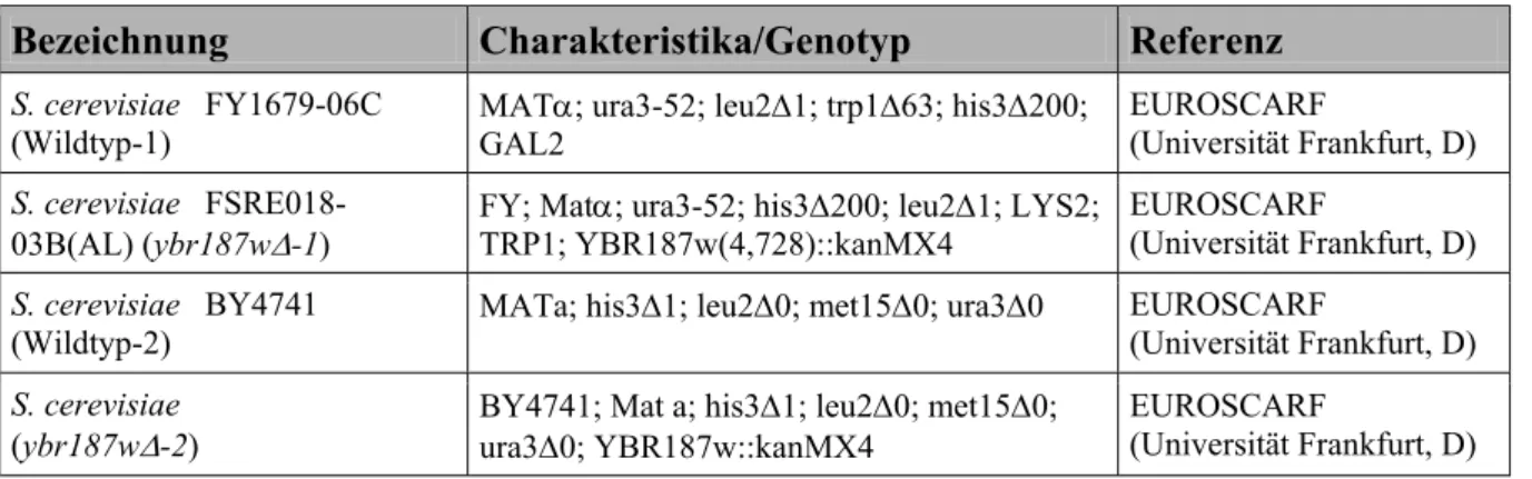 Tab. 2.5: Auflistung der für die vorliegende Arbeit verwendeten S. cerevisiae-Stämme. 