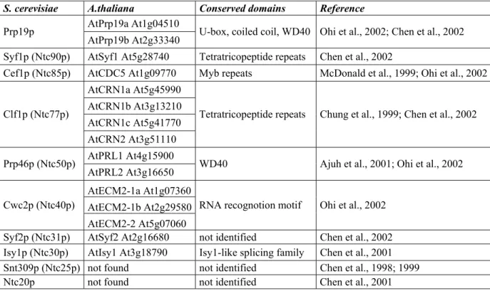 Table 1.  Components of the yeast Prp19-associated protein complexes and their potential orthologs in  Arabidopsis 