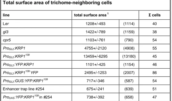 Figure 8 Analysis of the DNA content of trichome-neighboring cells 
