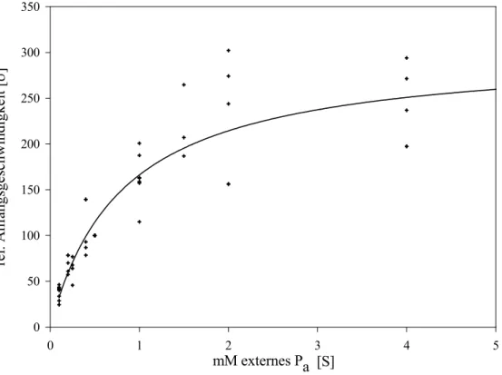 Abbildung 6. Grafische Darstellung der relativen Anfangsreaktionsgeschwindigkeit [ν] in Abhängigkeit von der Substratkonzentration [S]
