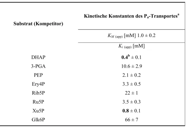 Tabelle 3. K M   (P a ) und K i -Werte des rekombinanten XPT für verschiede Metabolite
