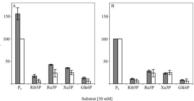 Abbildung 9.  Relative Transportraten für verschiedene Metabolite mit Gesamtmembranprotein aus Blättern  unterschiedlich angezogener Arabidopsis thaliana