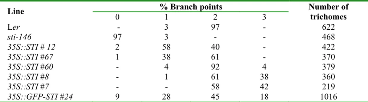 Table 1: Effect of 35S::STI on trichome branching. Trichomes were counted on the third and fourth  leaf of 10 or more plants