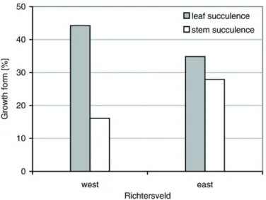 Fig. 3.7:  The  percentage  of  two  important  growth  forms,  leaf  and  stem  succulents  in  the  western  part  (Succulent  Karoo)  and  the  eastern  part  (Nama Karoo) of the northern  Richtersveld.