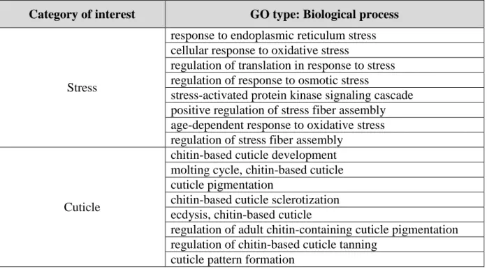 Table 2.4. List of GO terms assigned to each category of interest in each GO type. 