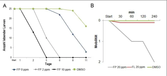 Abbildung 3-3 |  Überlebensrate und Mobilität von L1-Larven bei Fluopyram-Behandlung in Flüssigkul- Flüssigkul-tur (M9 Medium, 48-Well Platte)