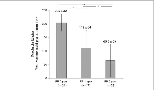 Abbildung 3-7 |  Anzahl der Nachkommen  adulter  C. elegans bei permanenter Fluopyram-Behandlung  auf Agarplatten