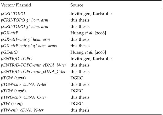 Table 2.6 | Vectors and plasmids