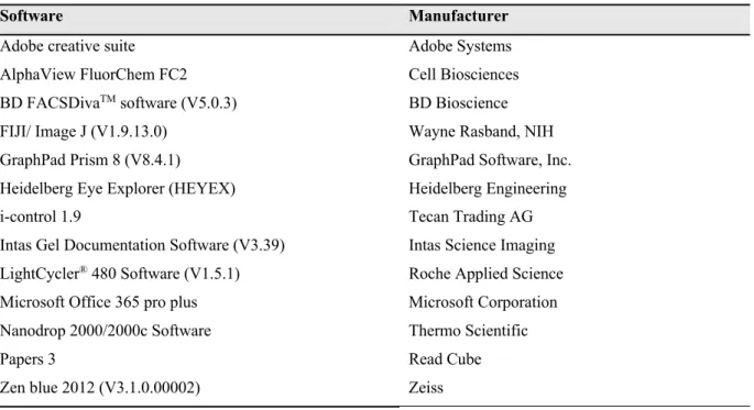 Table 12: List of software used in this study. 