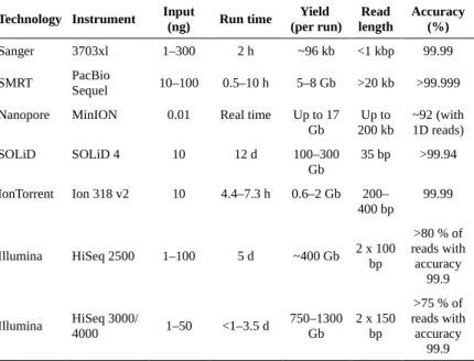 Table 1.1. Comparison of different sequencing platforms. Input DNA, run time, yields, read lengths and accuracies of different sequencing platforms from the provider's web pages at the time of writing (08/2017).