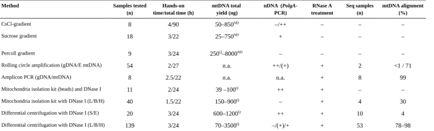 Table 4.1. Summary of different mitochondrial DNA extraction methods and their performance