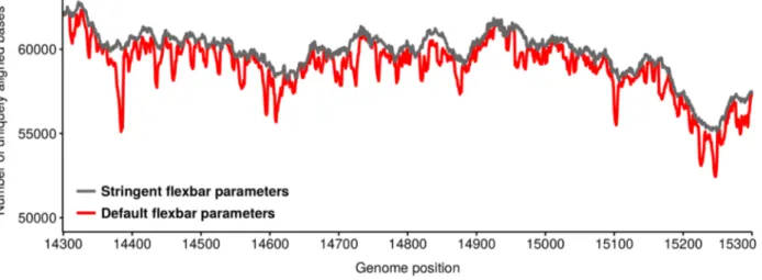 Figure 4.3. Effect of read trimming parameters on coverage.  Although bioinformatic tools often recommend the use of default parameters, the suitability of those for the data set in question should be carefully addressed