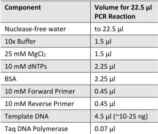 Table 2. Reaction setup for 22.5 µl volume PCR  using Taq Ampliqon® DNA polymerase 