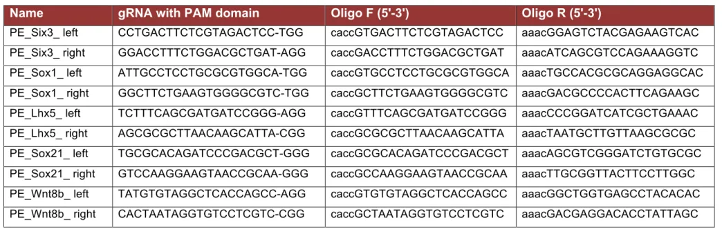 Table 3.17: gRNAs used for CRISPR-Cas9 and oligos for vector cloning 