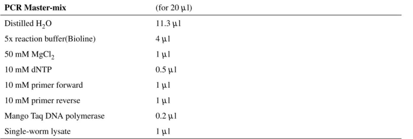 Table 2.4: Reagents mix for PCR reaction