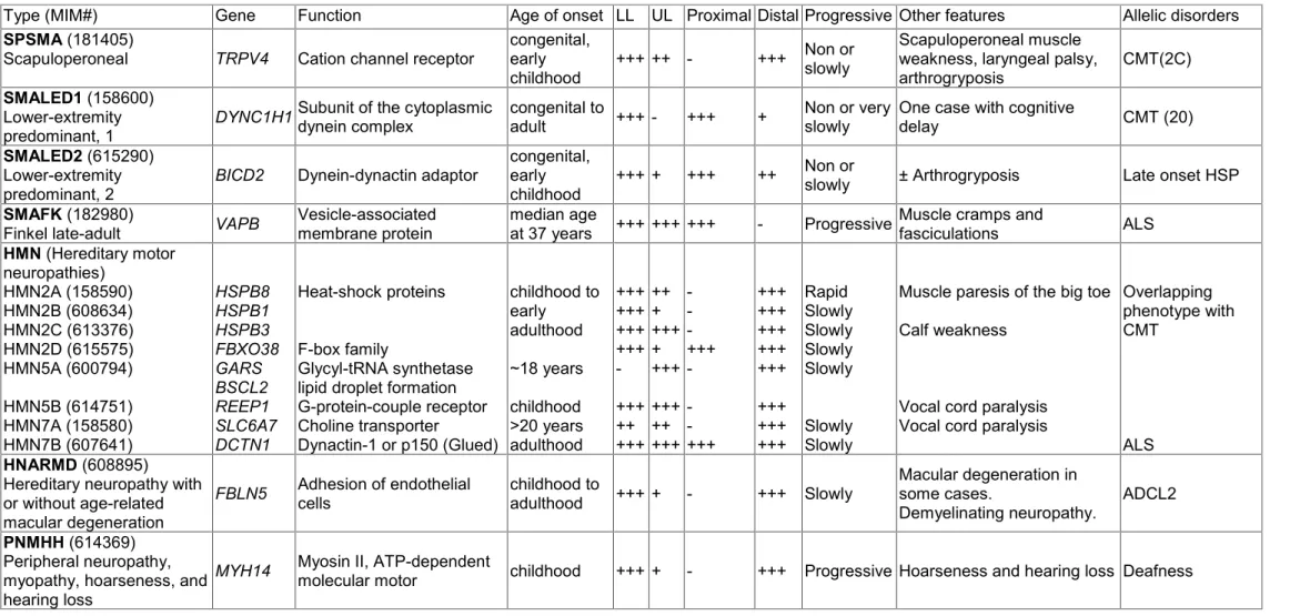 Table 1. Current known disease-causing genes for autosomal dominant spinal muscular atrophies.
