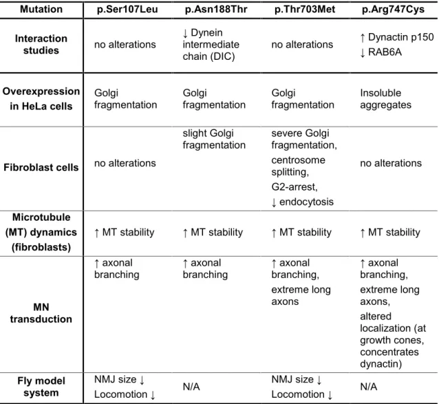 Table 2. Overview of functionally assessed consequences of disease-causing BICD2 mutations.