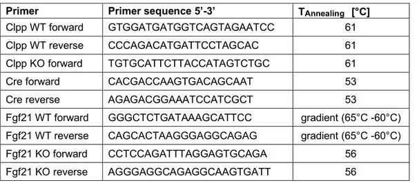 Table 2.1 Oligonucleotides used for genotyping  Primer sequences are displayed in 5’-3’ order